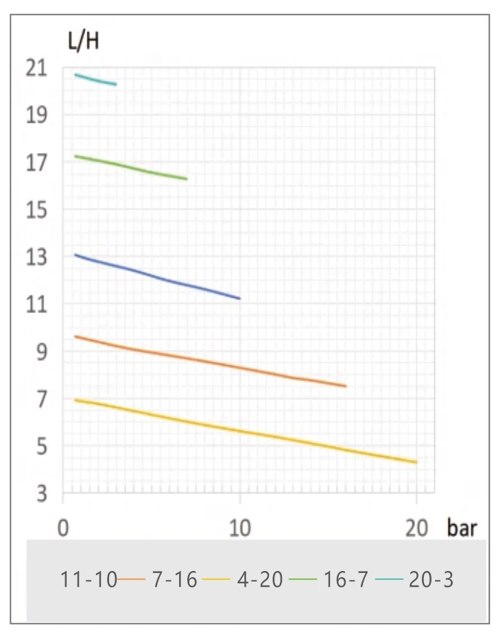 Крива дебит/налягане 7-16